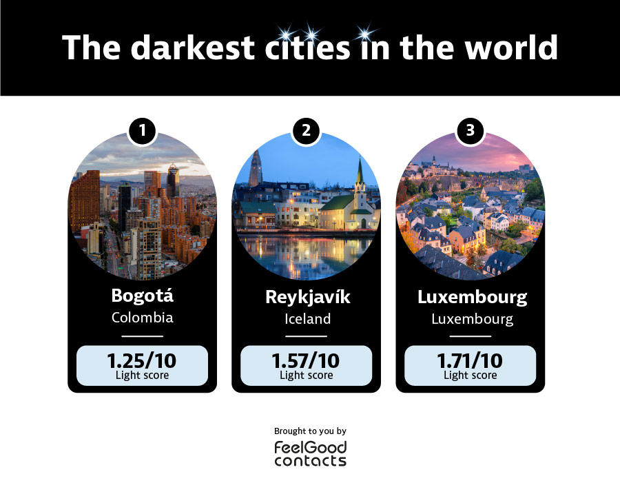 Darkest cities