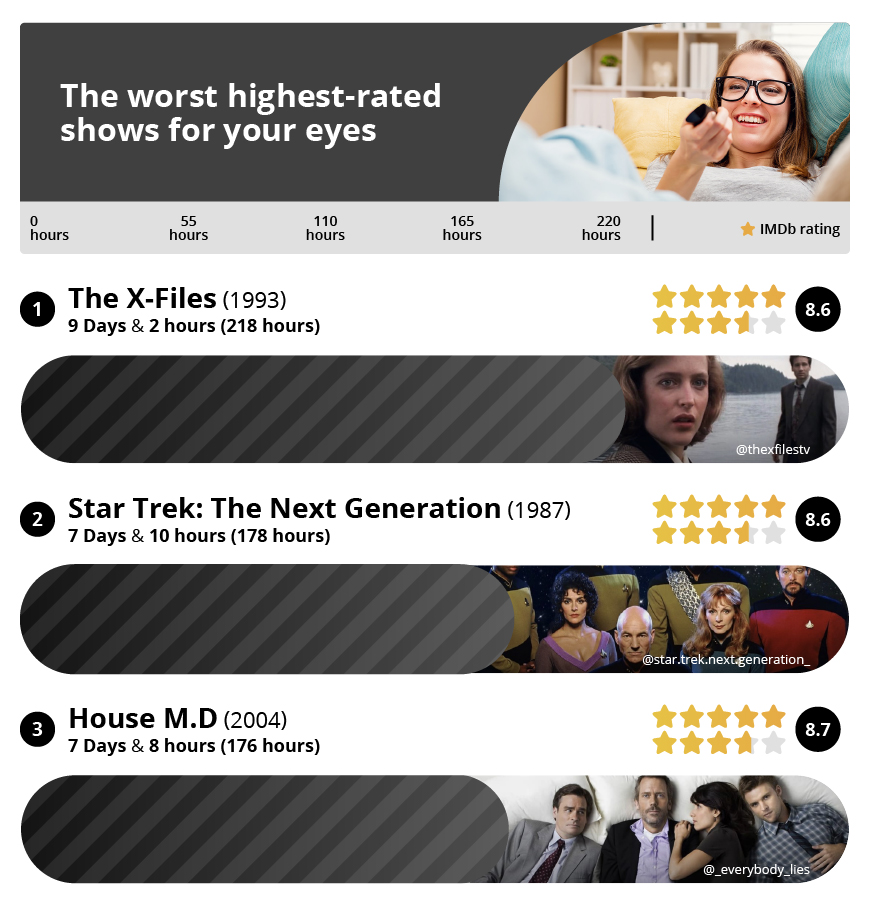 worst highest rated