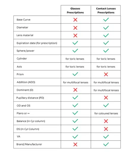 Glasses prescription vs contact lens prescription