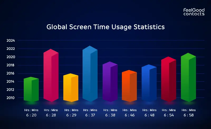 Global screen time usage statistics