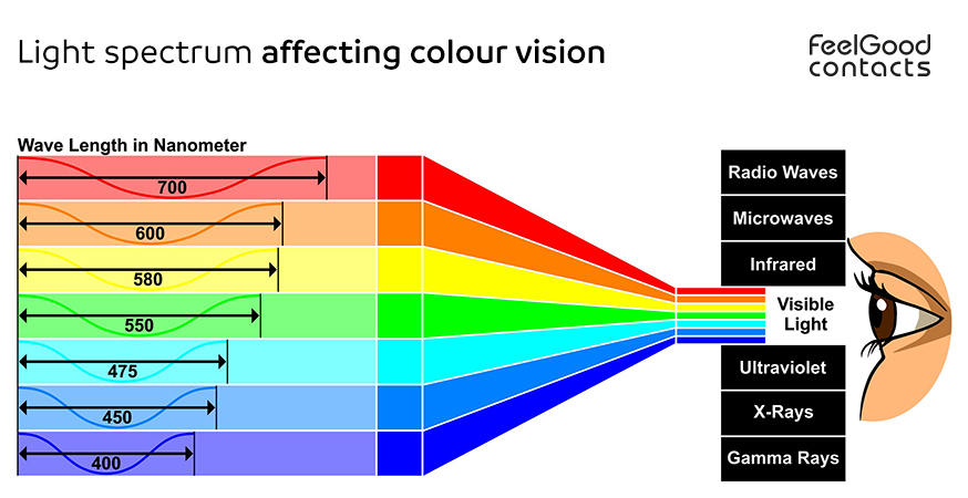 light spectrum affecting colour vision