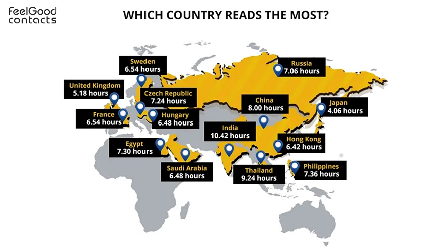 Which country reads the most