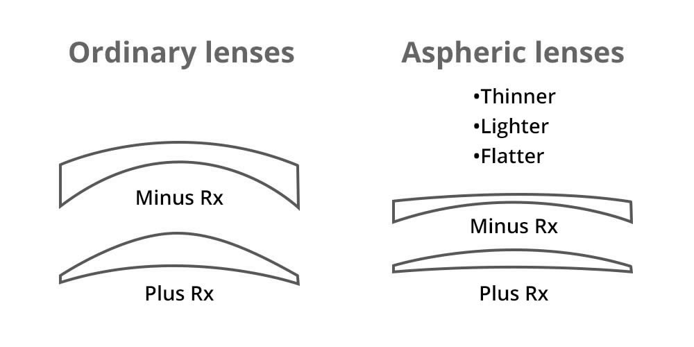 Aspheric Lens