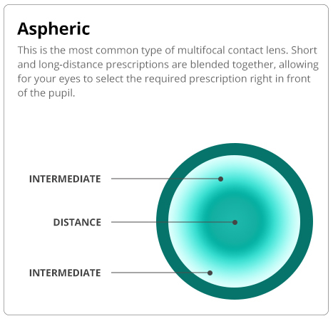 Graphical representation of Aspheric contact lenses