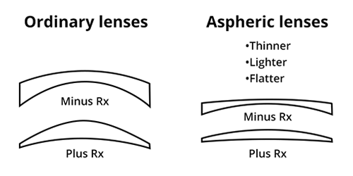 aspheric lenses