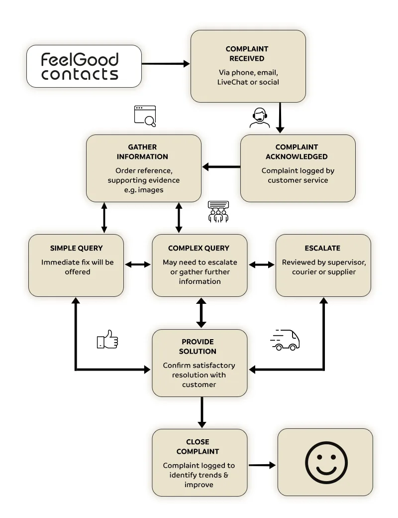 Stages of filing a complaint