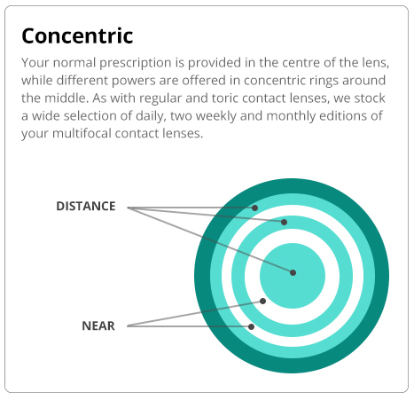 Graphical representation of Concentric rings of toric contact lenses