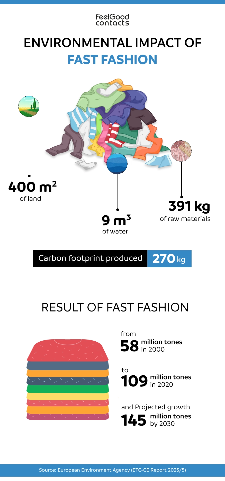 Impact of fast fashion on environment