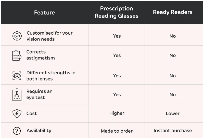 prescription reading glasses or ready readers