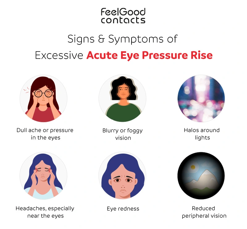 Signs and Symptoms of Excessive Acute Eye Pressure Rise
