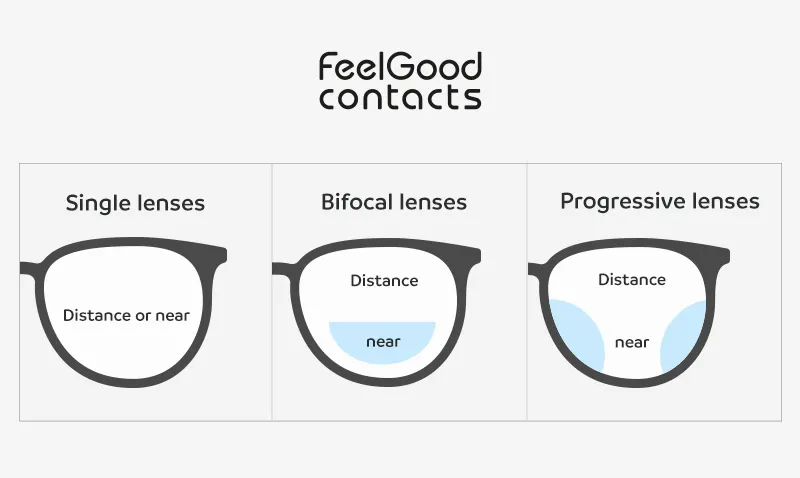 Lenses