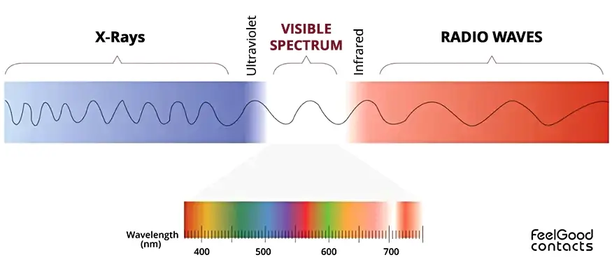 UV rays diagram