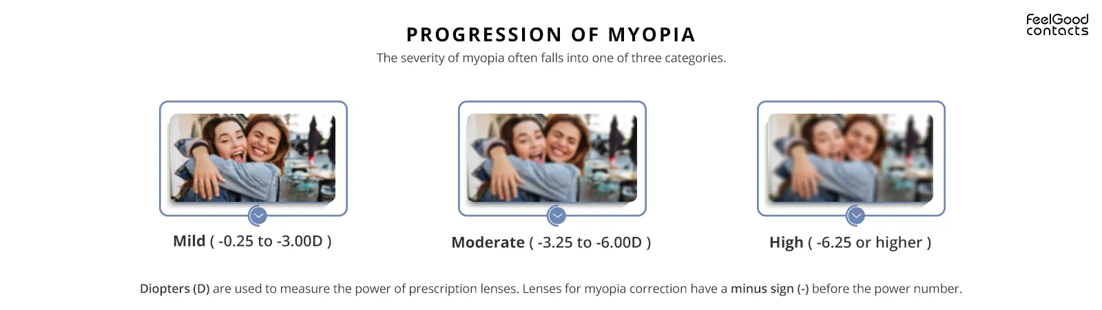 progression of myopia