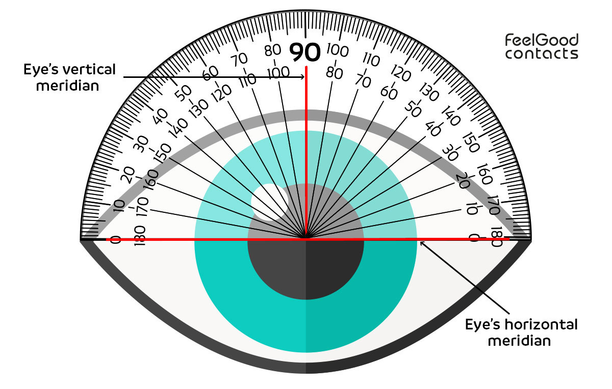 What does axis mean on my prescription? | Feel Good Contacts UK