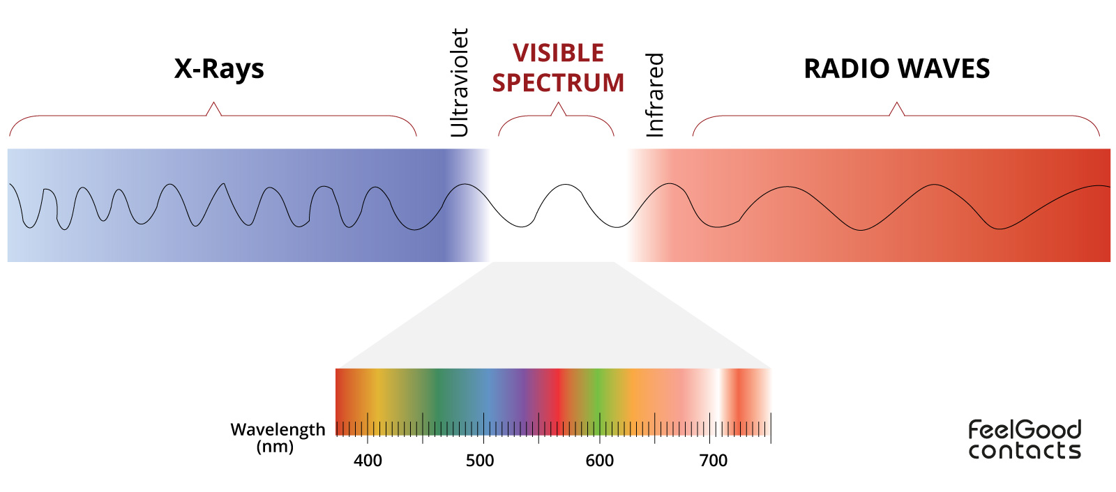 what are uv rays spectrum