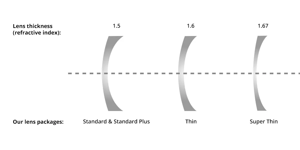 Lens Thickness