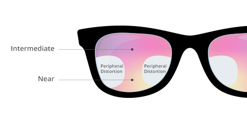 Glasses lens options for vision types | Feel Good Contacts